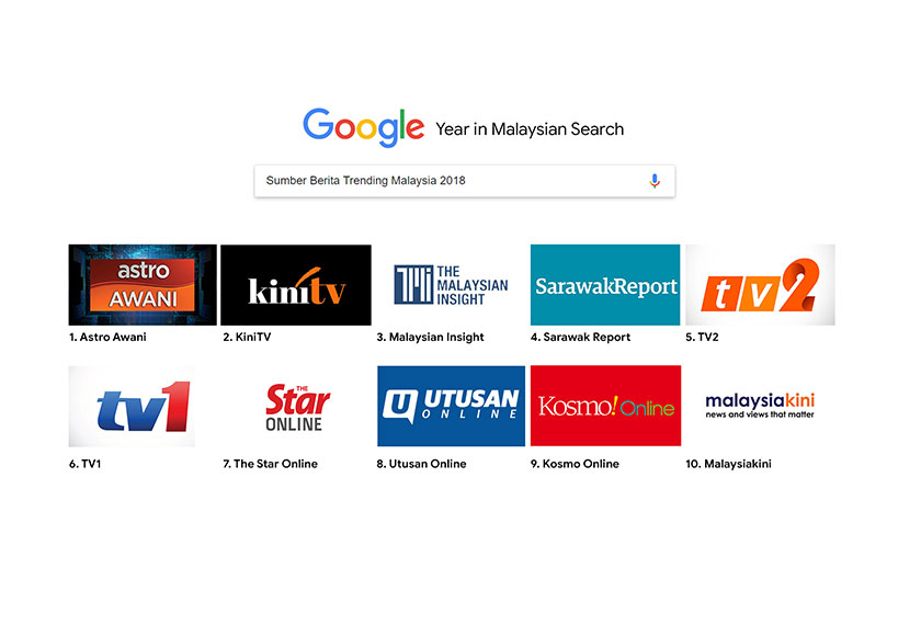 Astro AWANI menjadi sumber berita paling trending sepanjang 2018.