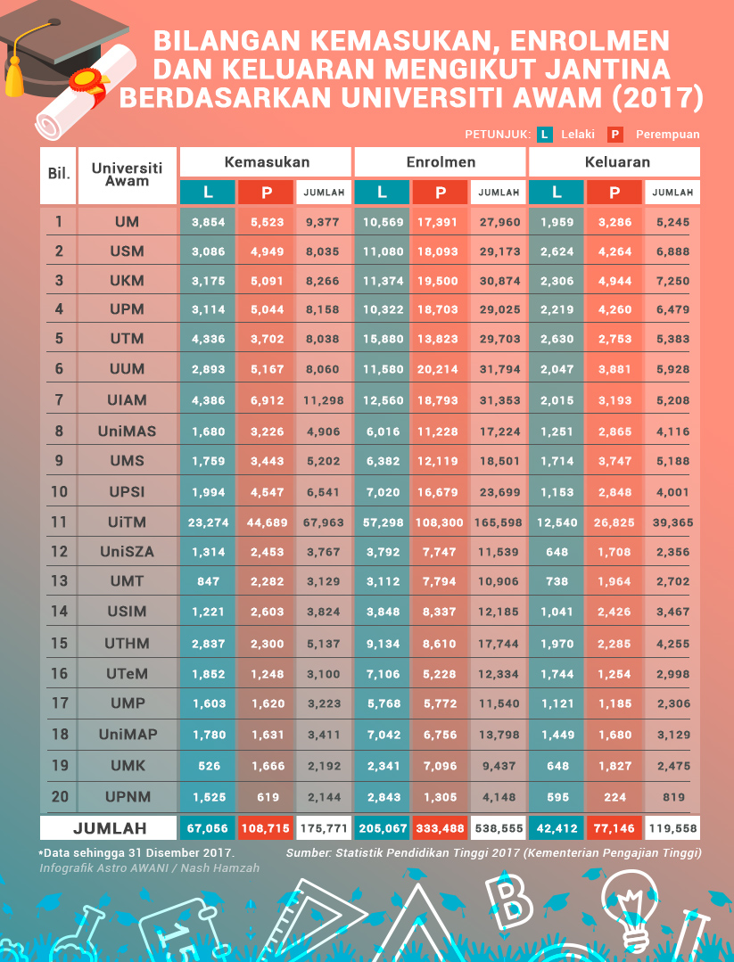 Jumlah kemasukan Pelajar