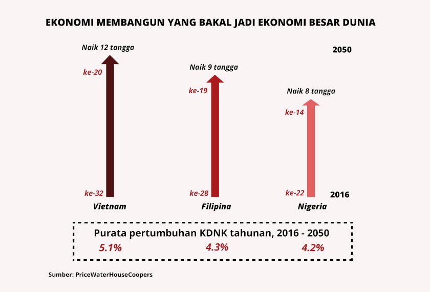 Menurut pWc, Vietnam bakal menjadi antara 20 ekonomi utama dunia menjelang 2050.