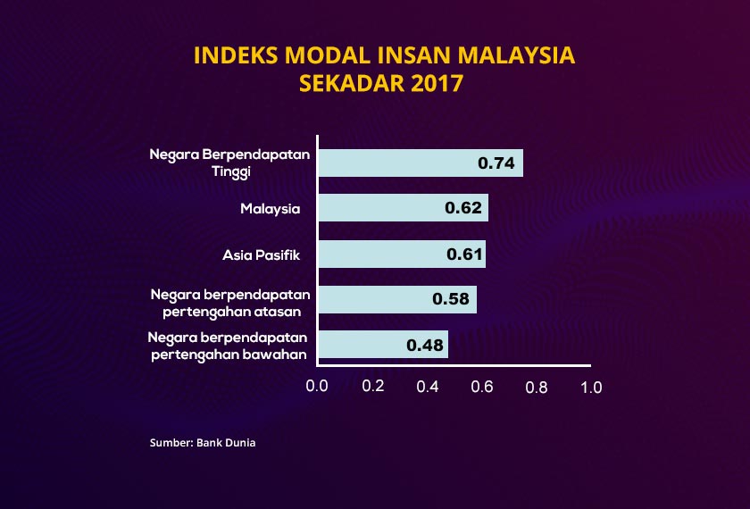 Menurut Bank Dunia, ini antara lain disebabkan oleh sistem pendidikan yang kurang efektif.