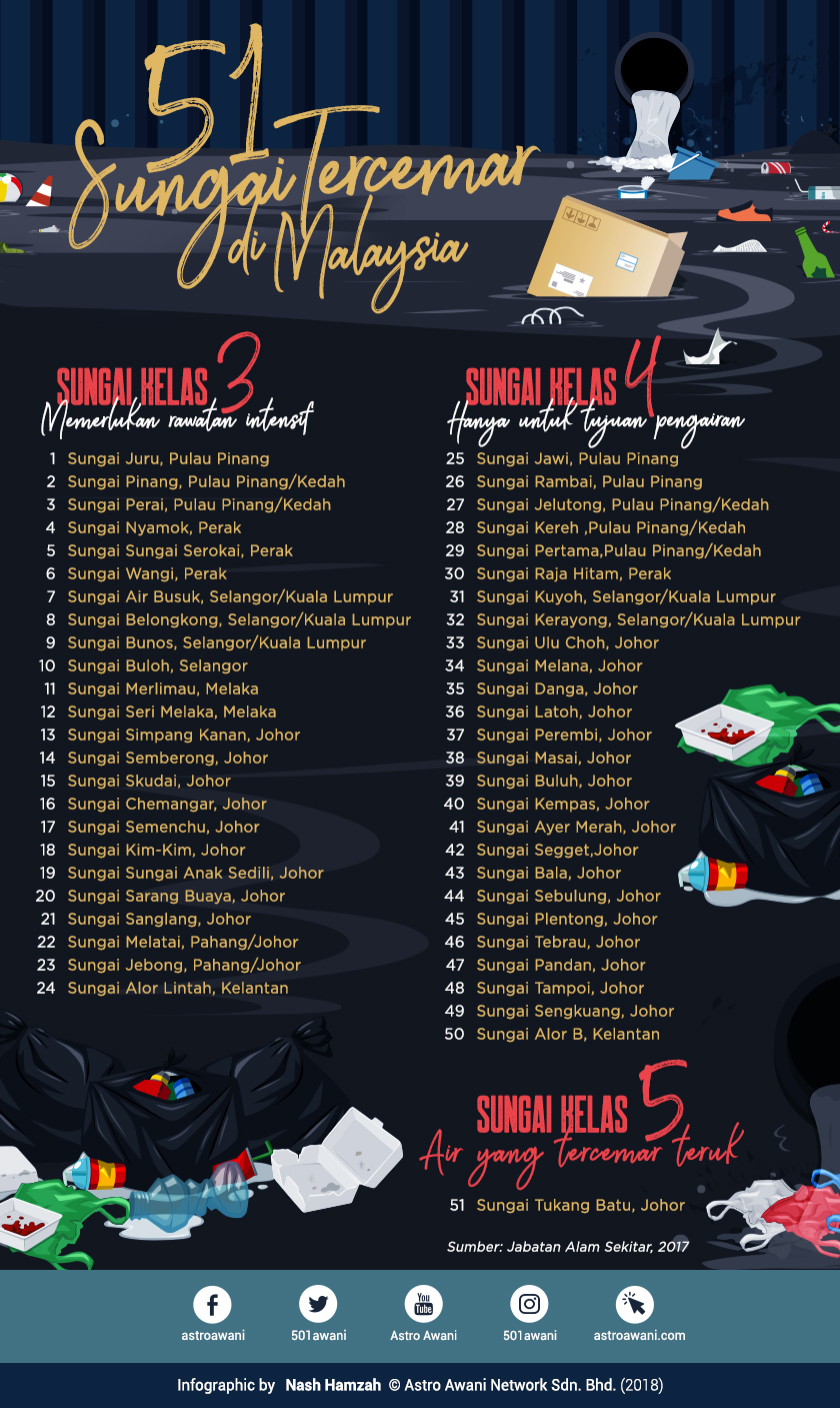 Senarai sungai tercemar di Malaysia. - Awani Design