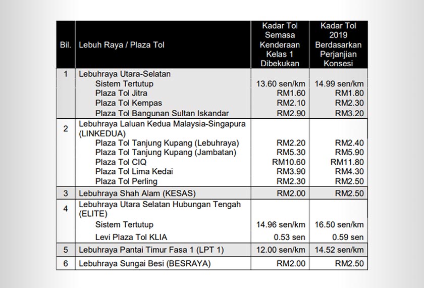 kadar tol bagi kenderaan Kelas 1 / Kereta