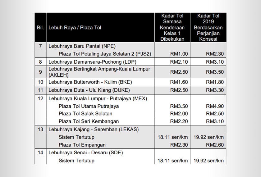 kadar tol bagi kenderaan Kelas 1 / Kereta ( sambungan )