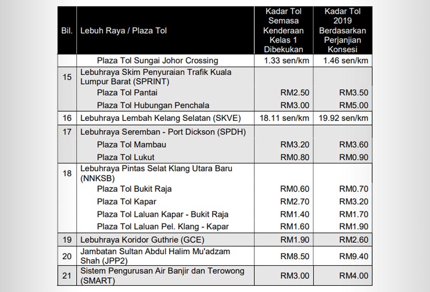 kadar tol bagi kenderaan Kelas 1 / Kereta ( sambungan )
