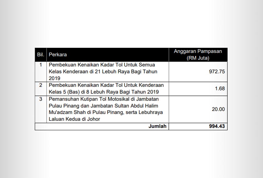 Jumlah kos yang ditanggung kerajaan 