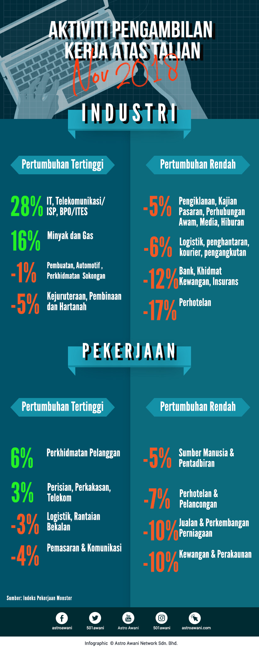 Industri dan pekerjaan yang menyaksikan pengambilan pekerja atas talian tertinggi dan terendah.