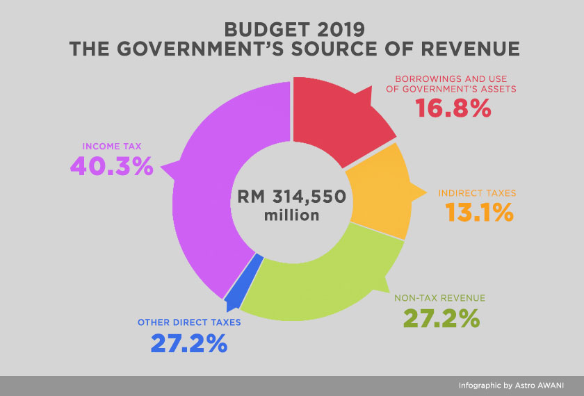 Budget 2019: Where the government's money comes from