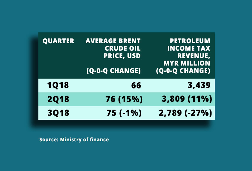 *Source: Ministry of Finance