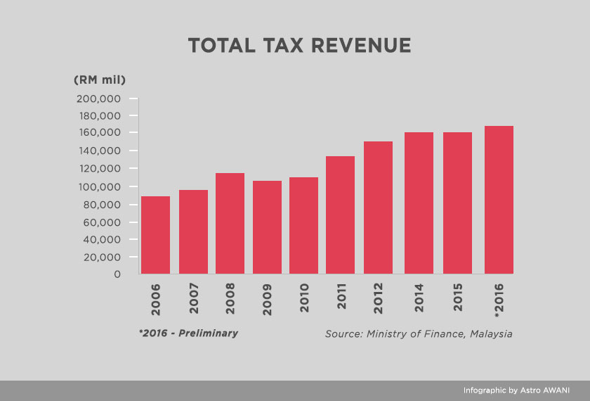 *Source Ministry of Finance