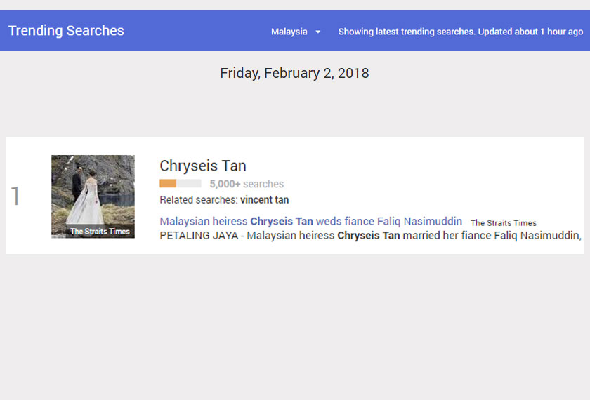 Nama Chryseis Tan mencatat sebanyak lebih 5000 carian di Google Search Malaysia sekali gus menduduki tempat pertama carian itu. 