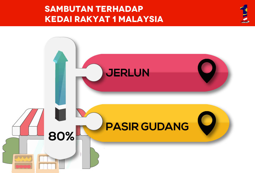 Data menunjukkan masyarakat di Jerlun paling ramai menggunakan KR1M. sumber- Astro Awani