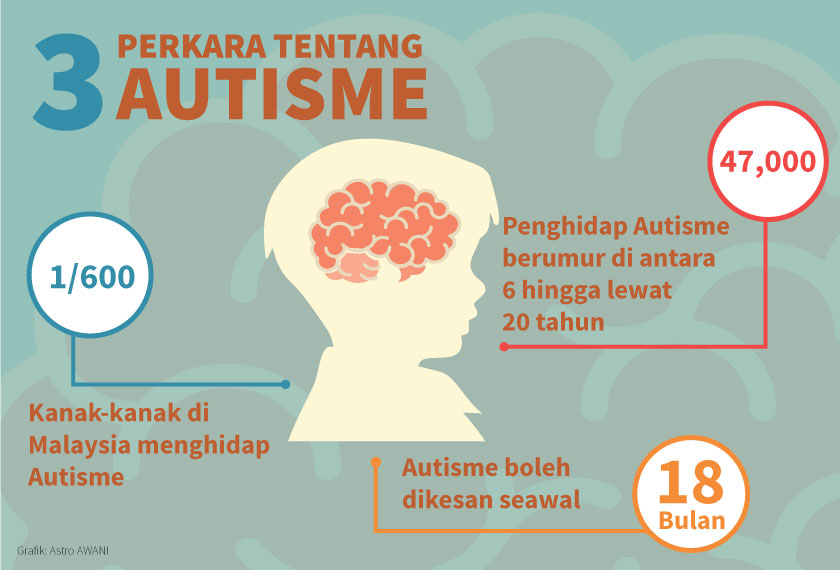 Tiga perkara tentang Autisme