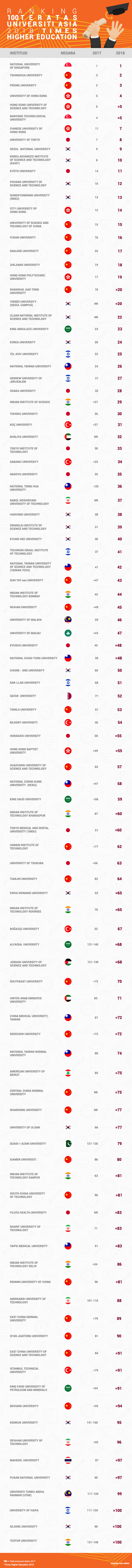 Kedudukan 100 universiti teratas Asia