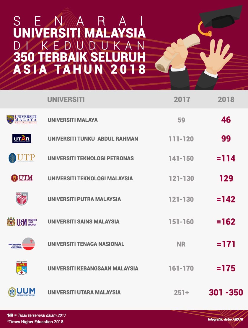 Rata-rata universiti menunjukkan peningkatan dalam ranking unversiti Asia