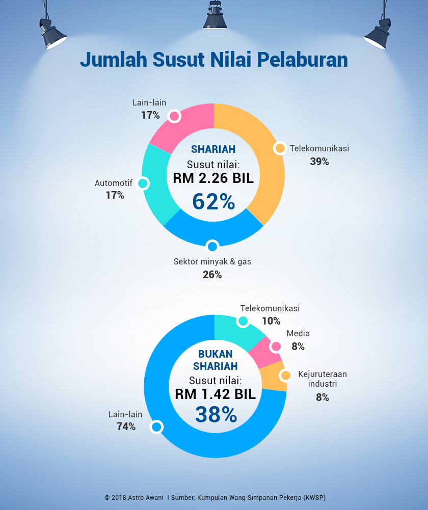 Grafik oleh Astro AWANI