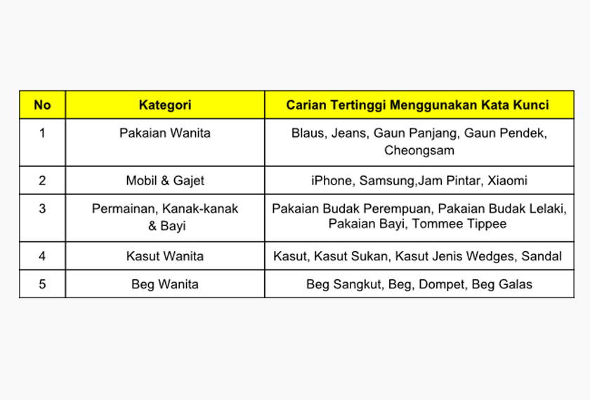 Antara carian kategori paling popular sempena perayaan Tahun Baharu Cina bagi tahun ini