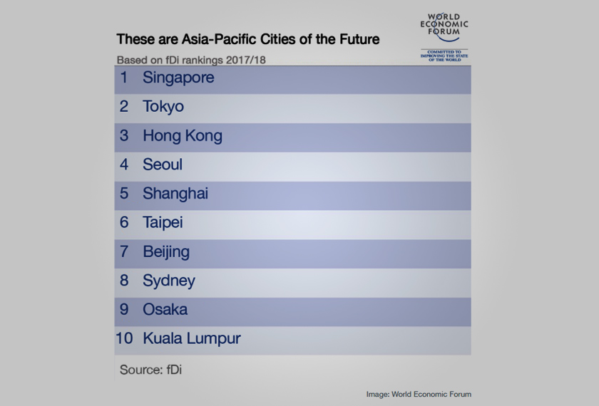 Kuala Lumpur masih kekal berada dalam kedudukan 10 tertinggi dalam senarai bandar masa depan rantau Asia-Pasifik tahun 2017/2018, iaitu berada dalam kedudukan nombor 10, menurut laporan fDi Intelligence.  Kedudukan tersebut mengalami penurunan empat anak tangga iaitu kedudukan nombor 6 pada tahun 2015/2016.  Senarai yang dikeluarkan oleh fDi Intelligence, sebahagian daripada Financial Times, menganalisis 163 lokasi dan dinilai mengikut lima kategori, iaitu potensi ekonomi; mesra perniagaan; modal insan dan gaya hidup; keberkesanan perbelanjaan; dan perhubungan.  Dalam analisis tersebut, Kuala Lumpur berada pada kedudukan kedua dalam kategori potensi ekonomi bandar populasi kecil dan berada pada kedudukan kelima dalam kategori perhubungan bandar populasi kecil, menjadikan Kuala Lumpur berada pada kedudukan teratas secara keseluruhan dalam kedudukan lima teratas bandar populasi kecil Asia-Pasifik untuk tahun 2017/2018.  Bandar Singapura kekal menguasai kedudukan teratas dua tahun berturut-turut sejak tahun 2015/2016 atas faktor industri perkhidmatan yang maju.  Faktor keupayaan pelaburan langsung asing (FDI) yang mencatatkan nombor yang tertinggi berbanding daripada bandar-bandar di sekitar rantau Asia-Pasifik turut menyumbang kedudukan bandar Singapura di tangga teratas.  Bandar Singapura juga turut mencatatkan pengangguran yang agak rendah iaitu sebanyak 2.1% dan mempunyai keluaran dalam negeri kasar (KDNK) per kapita yang lebih tinggi daripada USD 87,000 pada pariti kuasa beli.