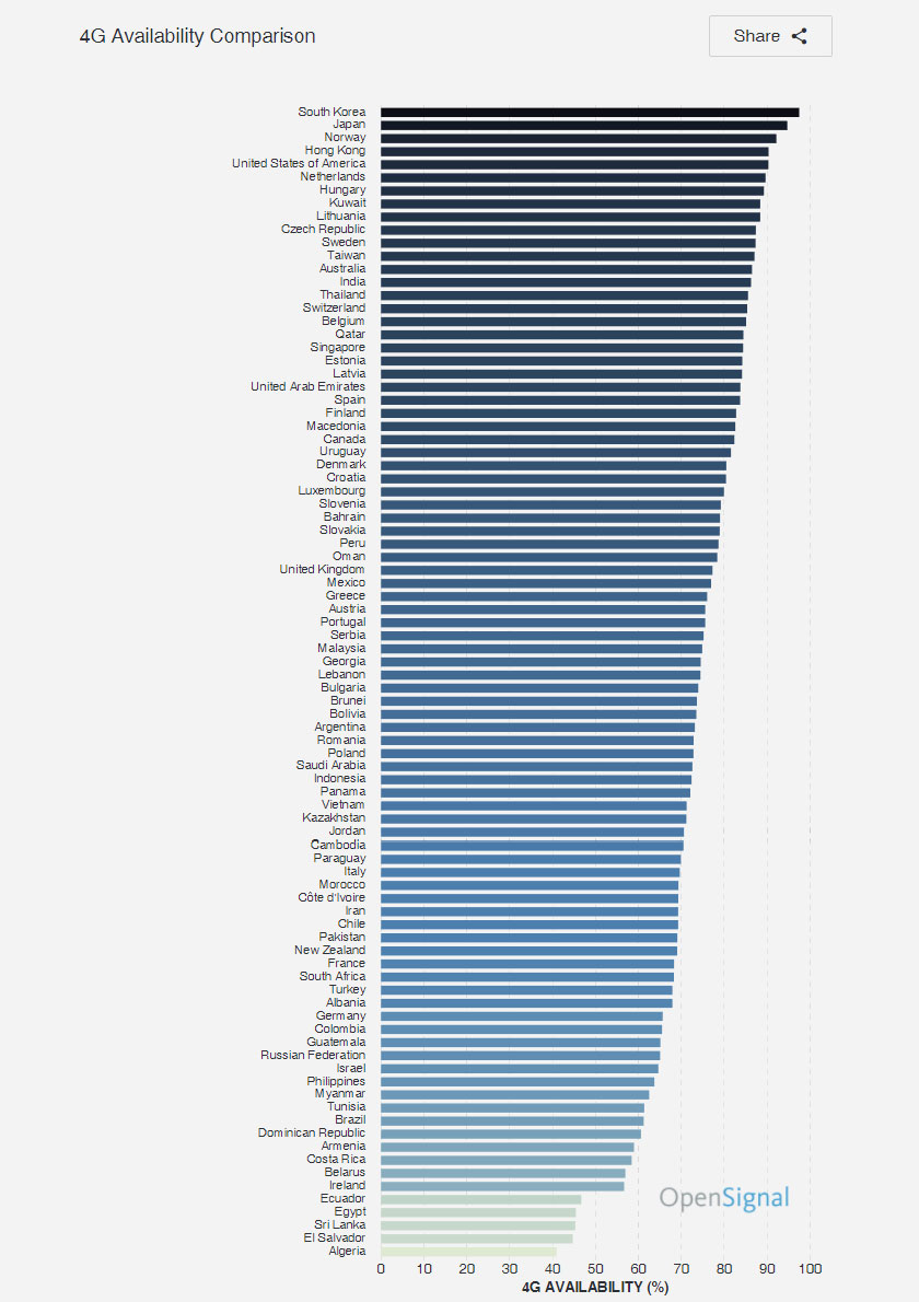 apatan menunjukkan 4G di Malaysia adalah lebih pantas berbanding negara berpendapat besar seperti Brunei, Arab Saudi dan negara eropah barat seperti German, dan Ireland.