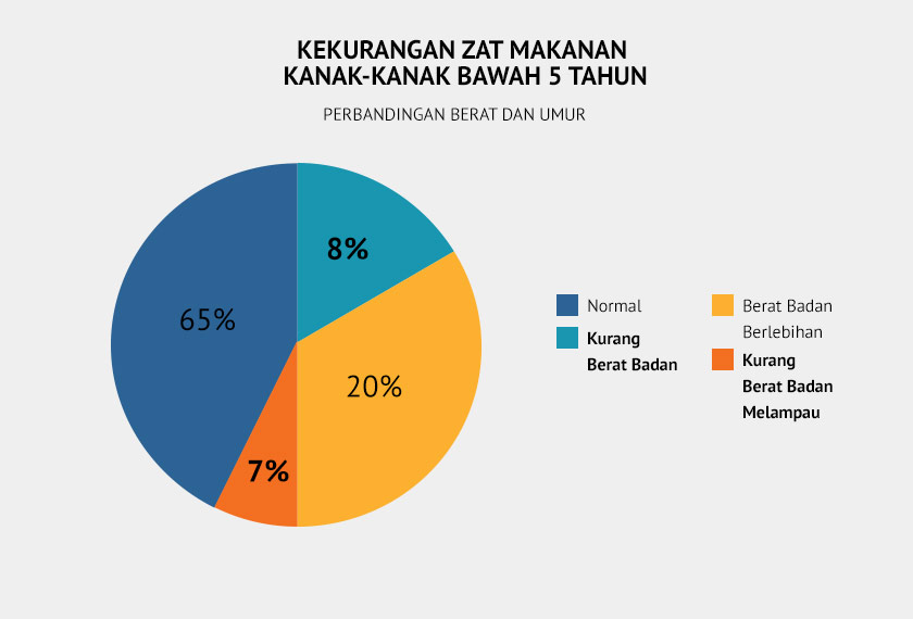 Carta pai mengenai perbandingan berat dan umur dalam masalah kekurangan zat makanan dalam kalangan kanak kanak bawah 5 tahun di PPR sekitar Kuala Lumpur.