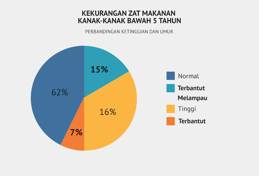 Carta pai mengenai perbandingan ketinggian dan umur dalam masalah kekurangan zat makanan dalam kalangan kanak kanak bawah 5 tahun di PPR sekitar Kuala Lumpur.