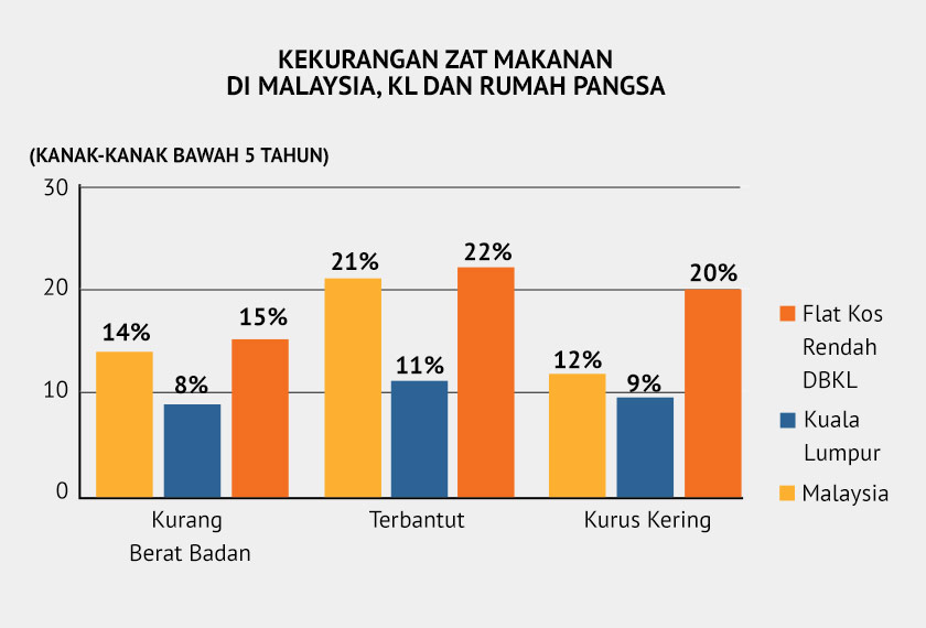 Carta bar mengenai kekurangan zat makanan dalam kalangan kanak kanak bawah 5 tahun di PPR sekitar Kuala Lumpur.