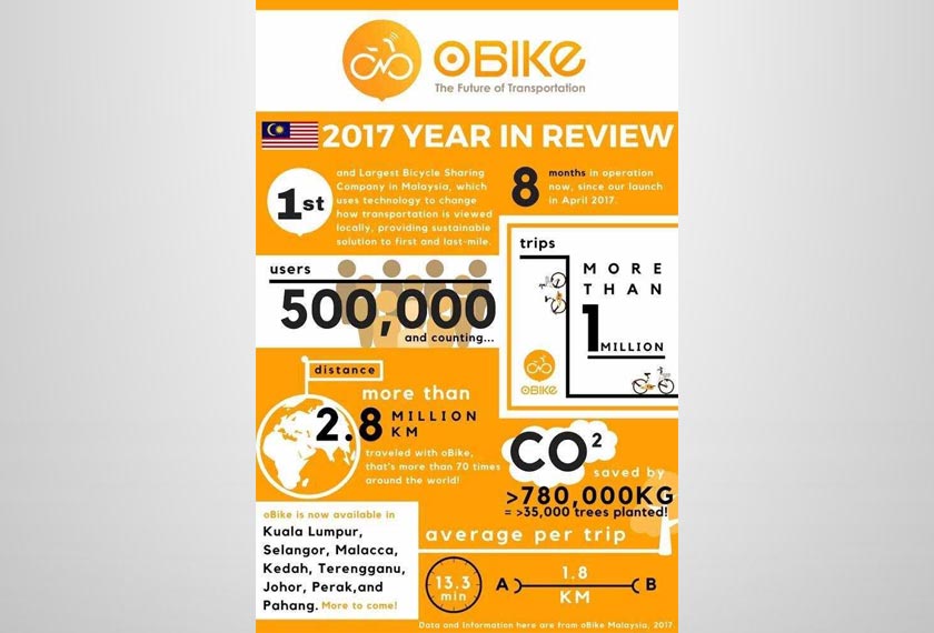 oBike Chart