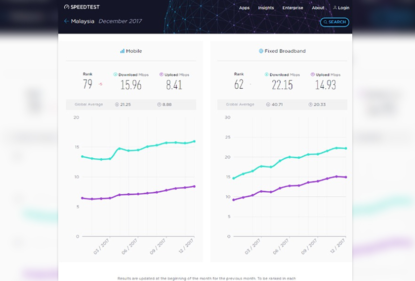 Malaysia berada di tangga ke-79 dalam kategori mudah alih manakala bagi kategori talian jalur lebar tetap pula meletakkan negara pada ranking ke-64. - Sumber Speedtest.net 