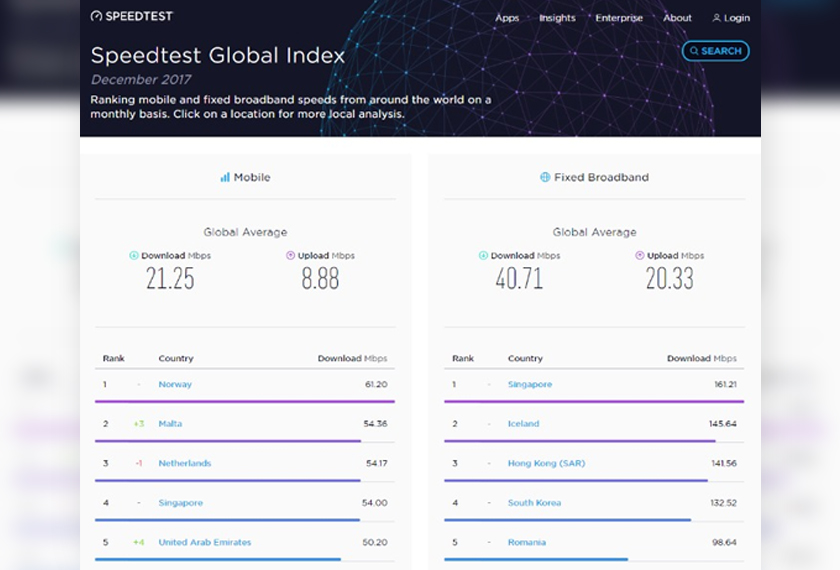  Lima negara yang mendominasi kelajuan internet bagi kategori mudah alih dan jalur lebar tetap. - Sumber Speedtest.net