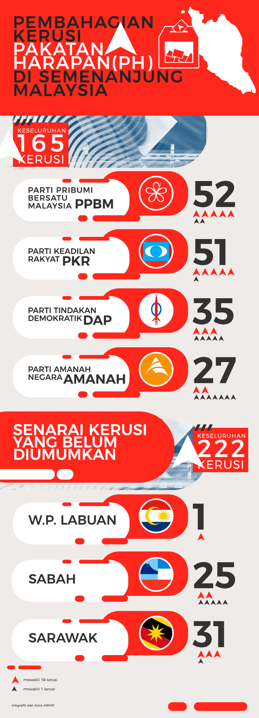 Pembahagian kerusi Parlimen Pakatan Harapan