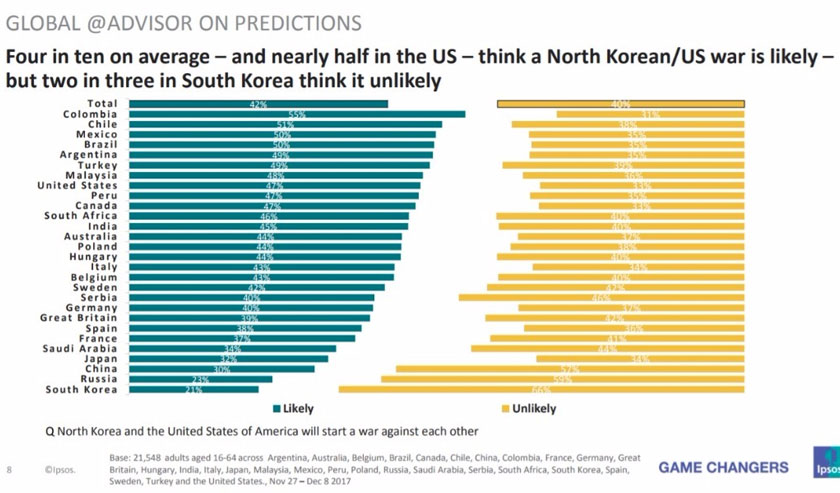 Undian responden berkenaan kemungkinan berlakunya perang AS-Korea Utara. - Ipsos