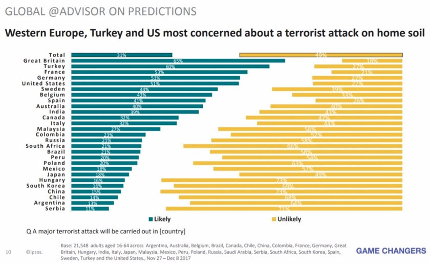 Undian responden berkenaan kemungkinan serangan pengganas berlaku di negara sendiri. - Ipsos