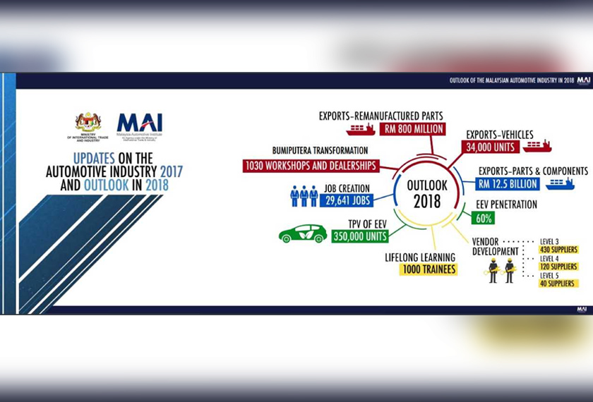 Menerusi inisiatif transformasi Bumiputera, 1,030 bengkel dan pengedar akan diwujudkan selain menawarkan 1,000 peluang latihan untuk meningkatkan kemahiran. - Foto MAI