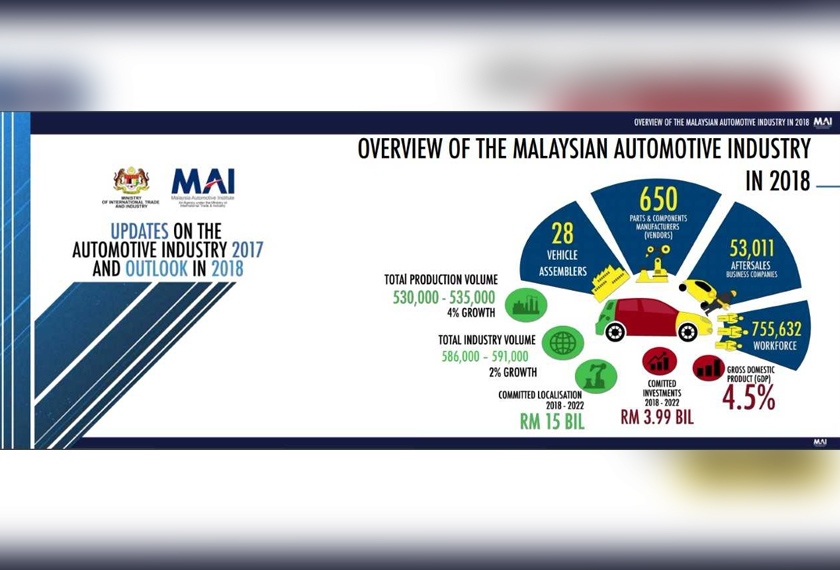 Peningkatan peluang kerja itu hasil penggantian pekerja asing dalam bidang tersebut yang dilaksanakan Institut Automotif Malaysia (MAI). - Foto MAI