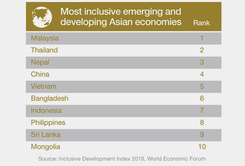 Malaysia di kedudukan pertama sebagai ekonomi paling inklusif antara ekonomi membangun Asia lain.