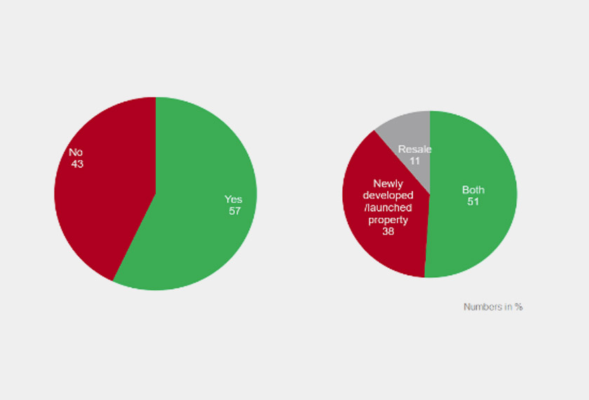 Lebih daripada separuh responden sedang menimbang untuk membeli hartanah dalam tempoh enam bulan.