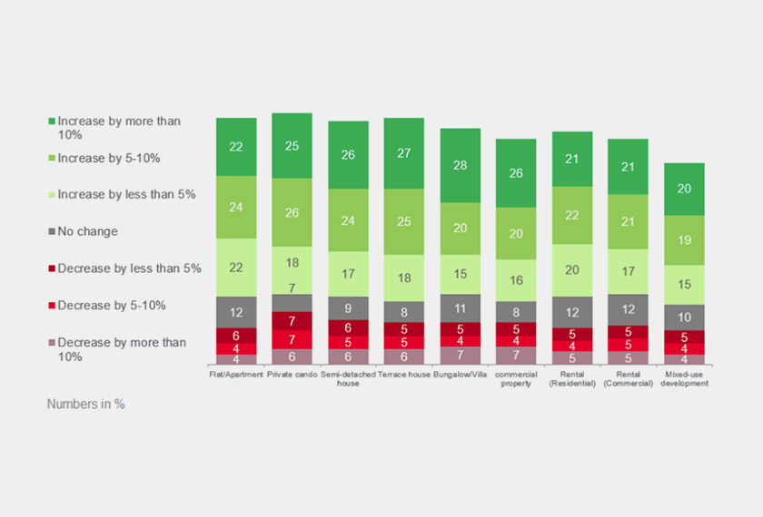 Jangkaan kenaikan harga hartanah dalam tempoh lima tahun, mengikut jenis hartanah.
