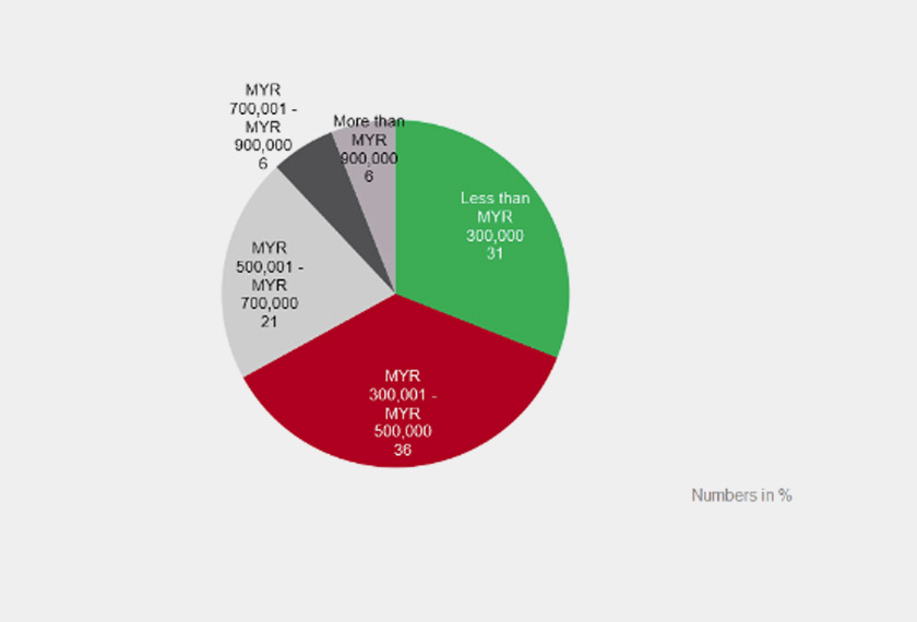 Peruntukan untuk pembelian hartanah dalam tempoh enam bulan akan datang.