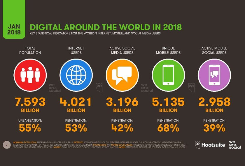 Pengguna media sosial secara mudah alih  meningkat 14 peratus berbanding tahun lepas 