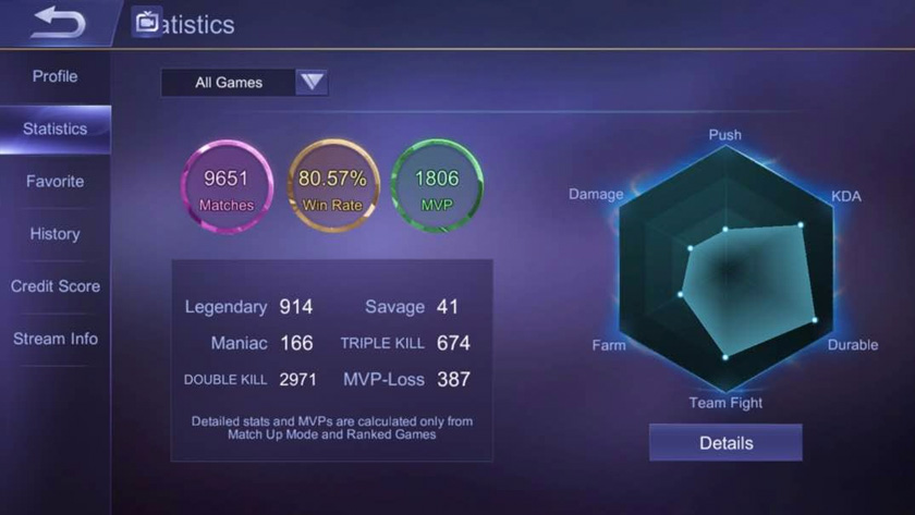 Statistik keseluruhan Syno setakat 1 Julai 2018. Syno mempamerkan kadar kemenangan yang baik meskipun sudah menyertai lebih 9000 perlawanan dalam Mobile Legends.