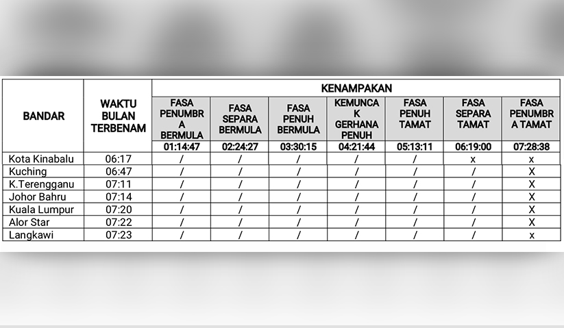 Berikut adalah jadualn bulan terbenam dan kenampakan gerhana bagi beberapa bandar terpilih di negara ini pada 28 Julai ini.
