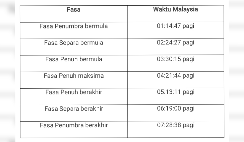 Berikut adalah jadual waktu berlakunya fasa-fasa gerhana bulan penuh pada 28 Julai ini.