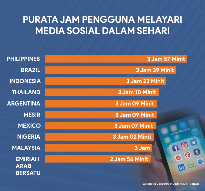 Malaysia berada di tangga ke-9 dalam purata jam menggunakan sosial media dalam sehari.