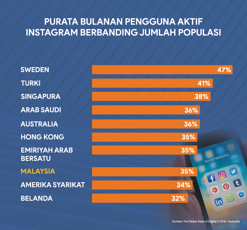  Malaysia mencatat jumlah 36 peratus penembusan penggunaan Instagram.
