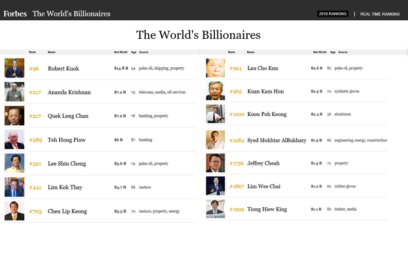 Senarai 14 individu terkaya di Malaysia.