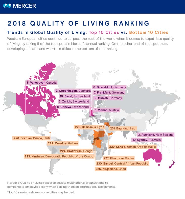Bancian tahunan yang dijalankan oleh Firma Perunding Mercer membandingkan kestabilan politik, perkhidmatan kesihatan, pendidikan, mobiliti, rekreasi dan juga jenayah di antara 231 buah bandar.