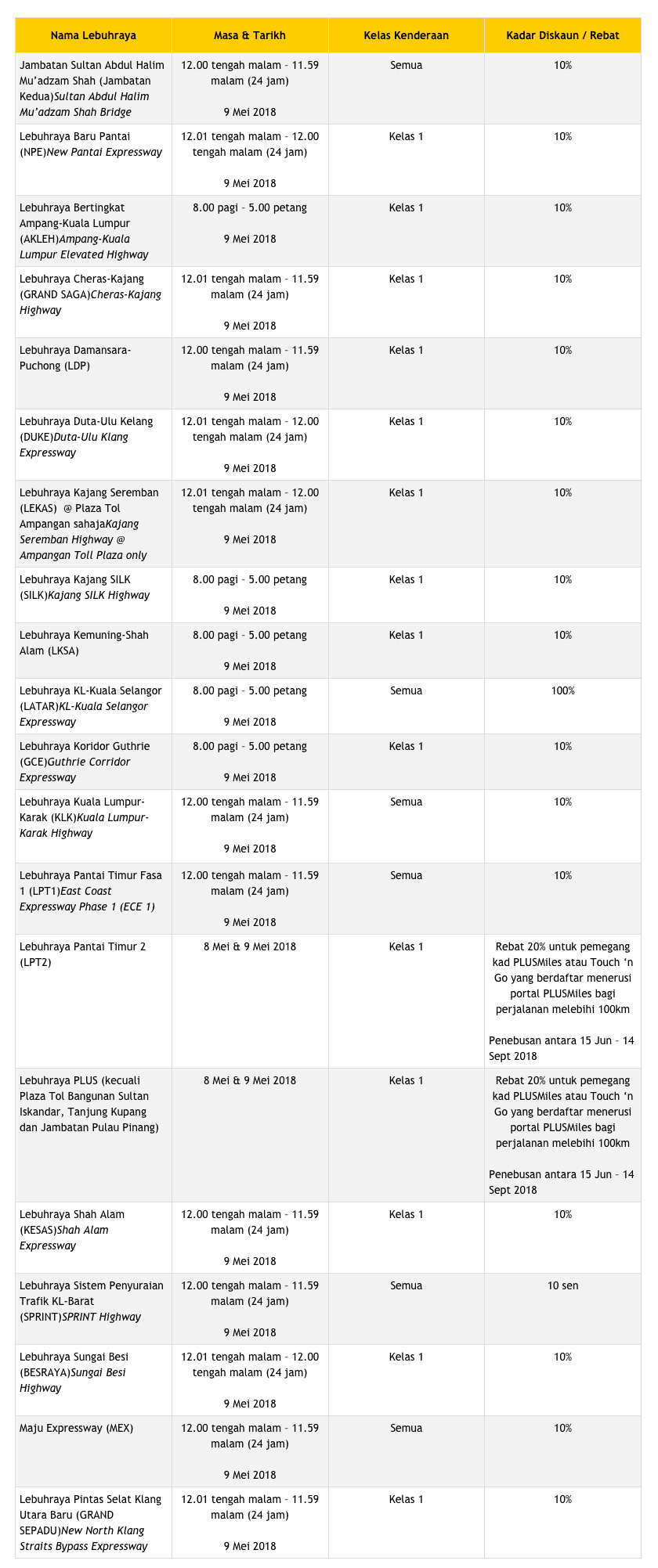 Diskaun tol antara 10% hingga 100% pada 9 Mei ini, manakala rebat tol 20% akan ditawarkan pada 8 Mei dan 9 Mei.
