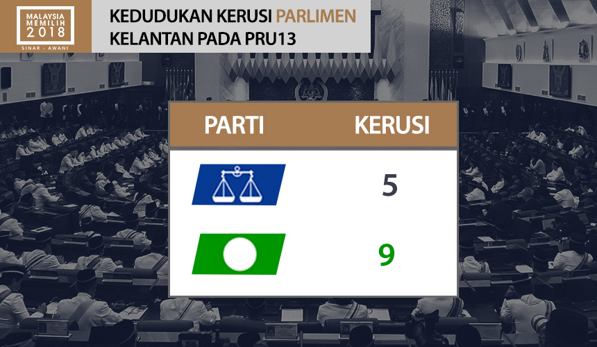 KEDUDUKAN KERUSI PARLIMEN DI KELANTAN PADA PRU13.