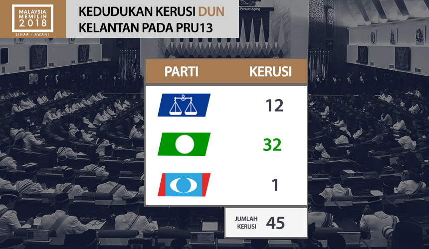 KEDUDUKAN KERUSI DUN DI KELANTAN PADA PRU13.