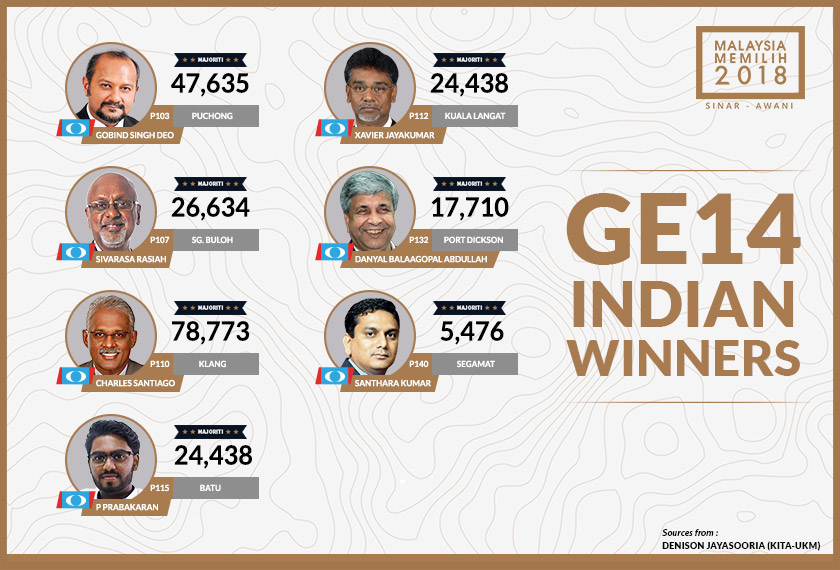 In the post GE14 parliament, there are 15 elected Indian members of parliament.