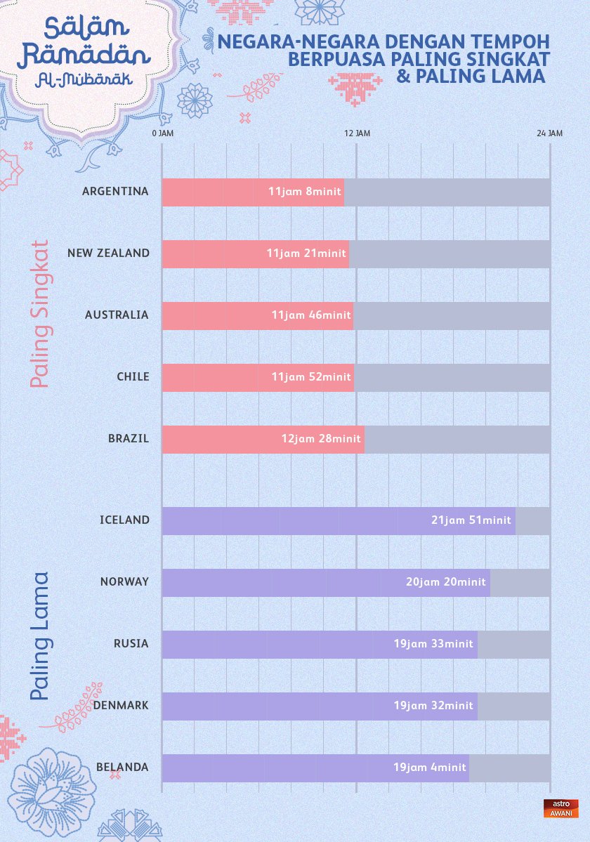 Puasa paling singkat dan paling lama. - Astro AWANI